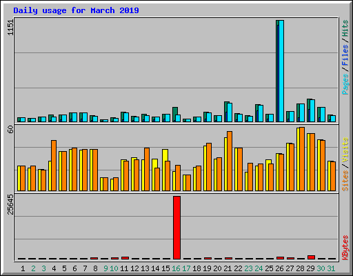 Daily usage for March 2019