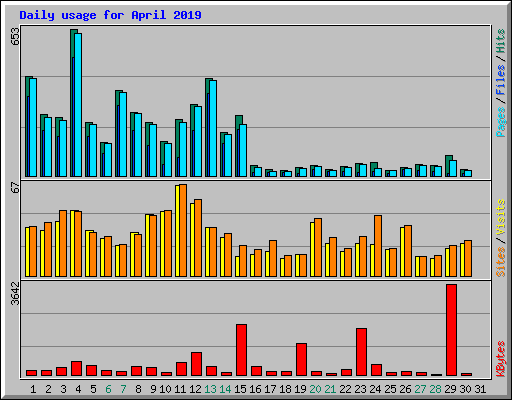 Daily usage for April 2019