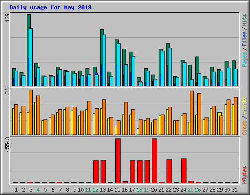 Daily usage for May 2019