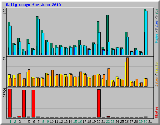 Daily usage for June 2019