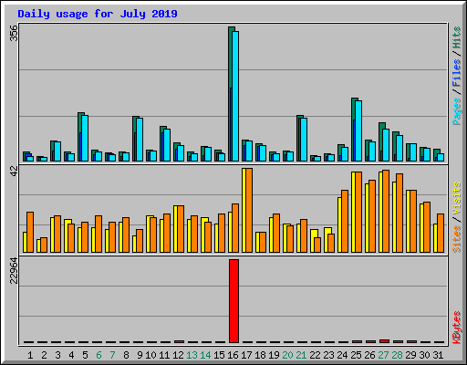 Daily usage for July 2019