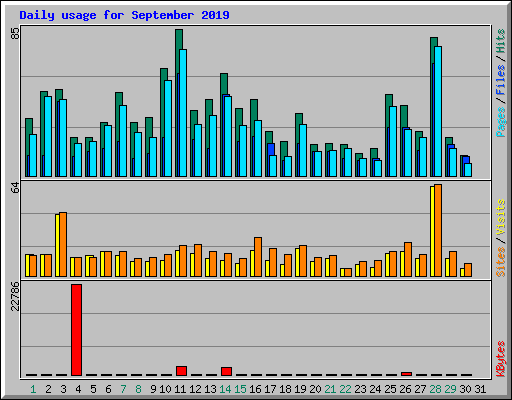 Daily usage for September 2019