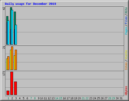 Daily usage for December 2019