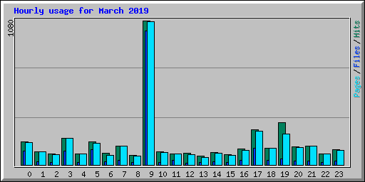 Hourly usage for March 2019