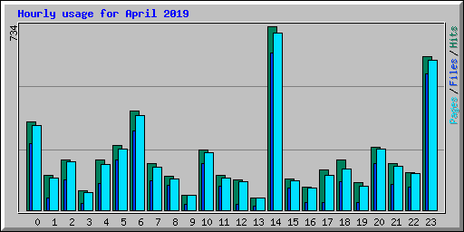 Hourly usage for April 2019