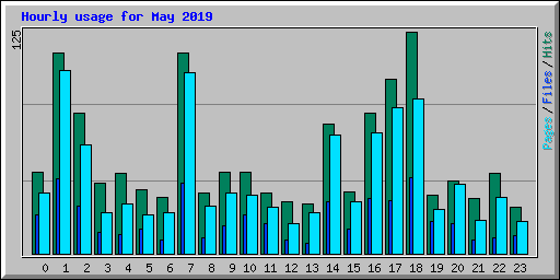 Hourly usage for May 2019