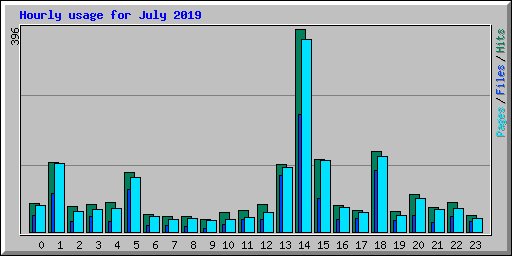 Hourly usage for July 2019