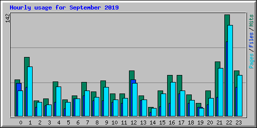 Hourly usage for September 2019