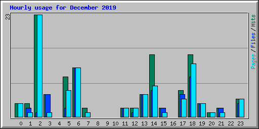 Hourly usage for December 2019