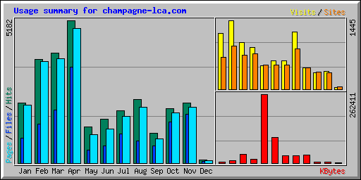 Usage summary for champagne-lca.com