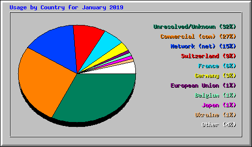 Usage by Country for January 2019