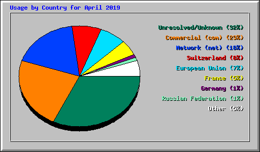 Usage by Country for April 2019