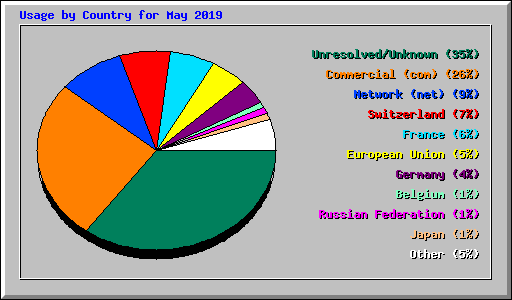 Usage by Country for May 2019