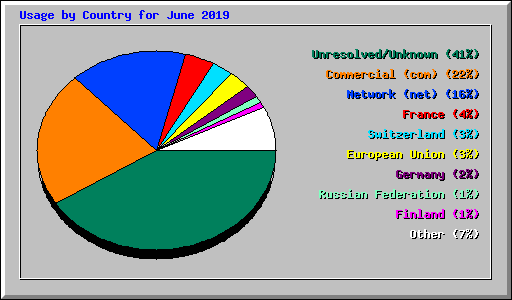 Usage by Country for June 2019