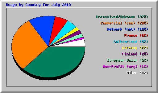 Usage by Country for July 2019