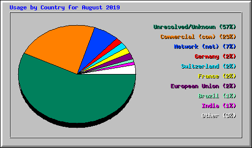 Usage by Country for August 2019