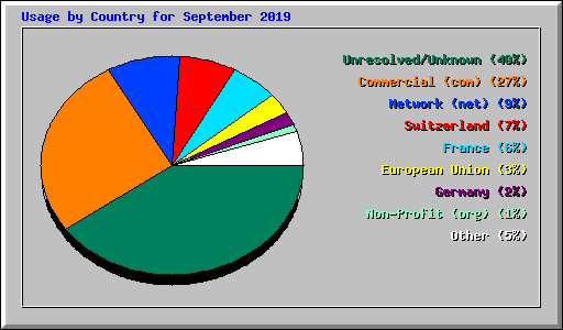 Usage by Country for September 2019