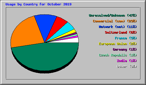 Usage by Country for October 2019