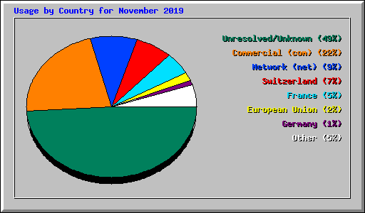 Usage by Country for November 2019