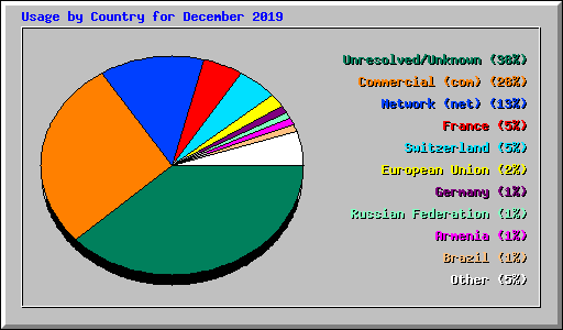 Usage by Country for December 2019