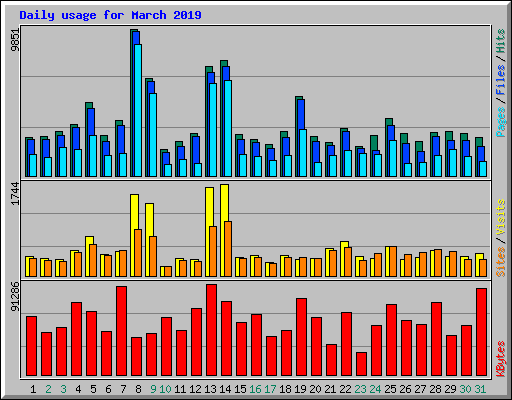 Daily usage for March 2019