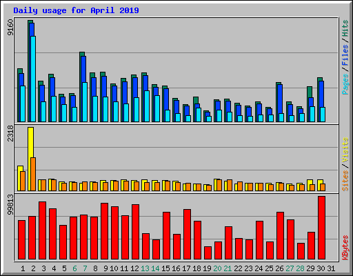 Daily usage for April 2019