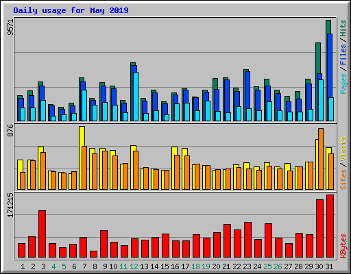 Daily usage for May 2019