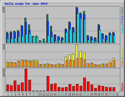 Daily usage for June 2019