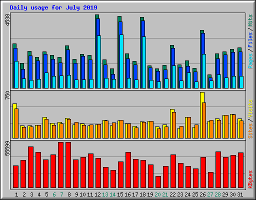 Daily usage for July 2019