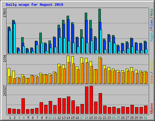 Daily usage for August 2019