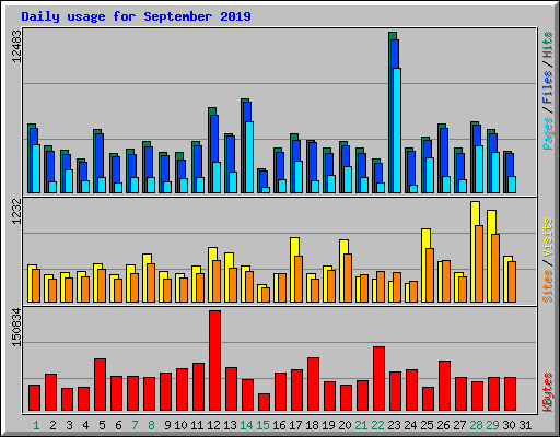 Daily usage for September 2019