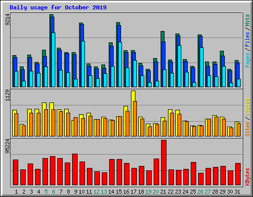 Daily usage for October 2019