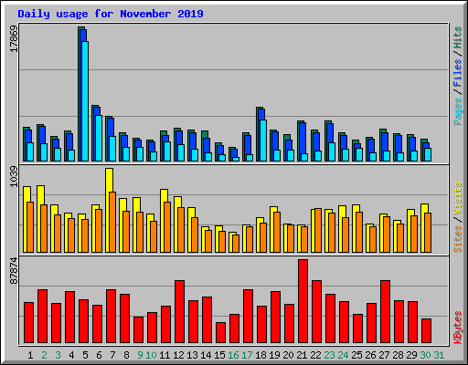 Daily usage for November 2019