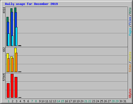 Daily usage for December 2019