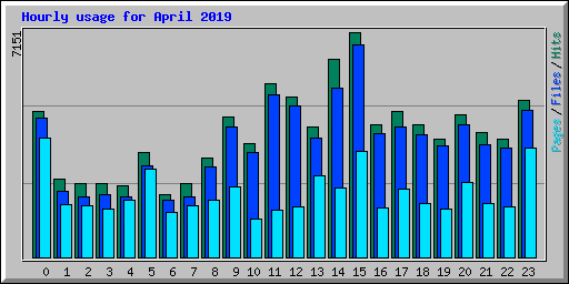 Hourly usage for April 2019