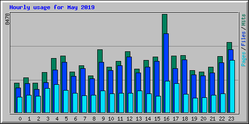 Hourly usage for May 2019