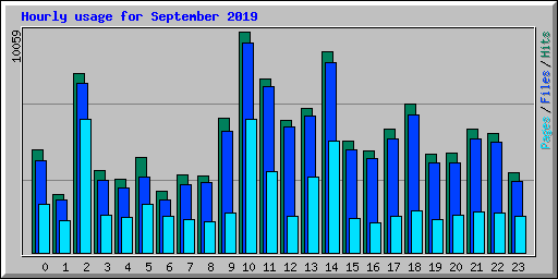 Hourly usage for September 2019