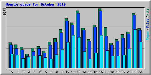 Hourly usage for October 2019