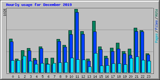 Hourly usage for December 2019