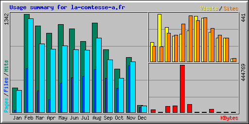 Usage summary for la-comtesse-a.fr