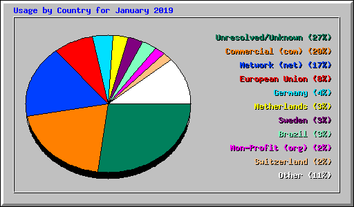 Usage by Country for January 2019