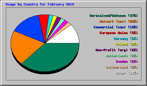 Usage by Country for February 2019