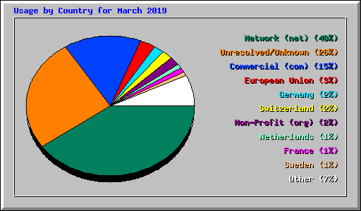 Usage by Country for March 2019