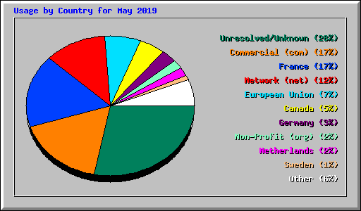 Usage by Country for May 2019