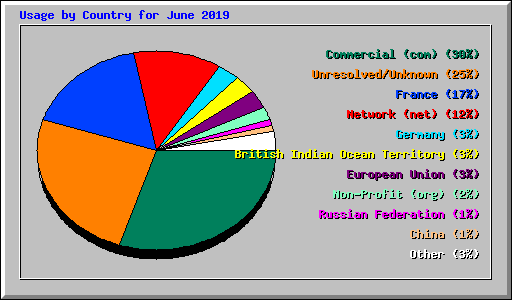 Usage by Country for June 2019