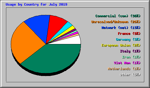 Usage by Country for July 2019