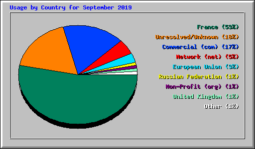 Usage by Country for September 2019