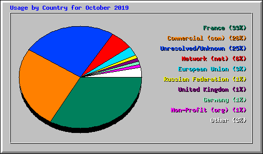 Usage by Country for October 2019