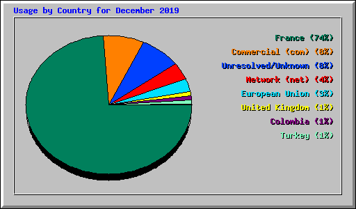 Usage by Country for December 2019