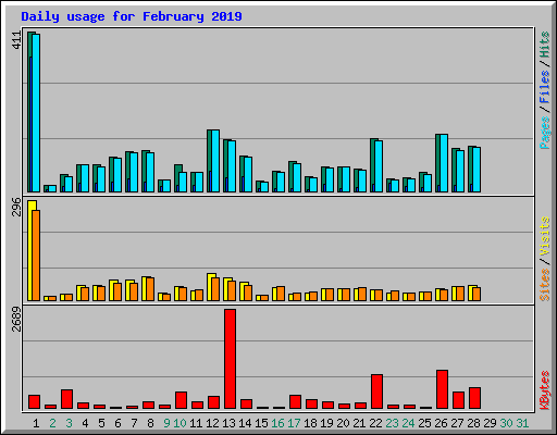 Daily usage for February 2019